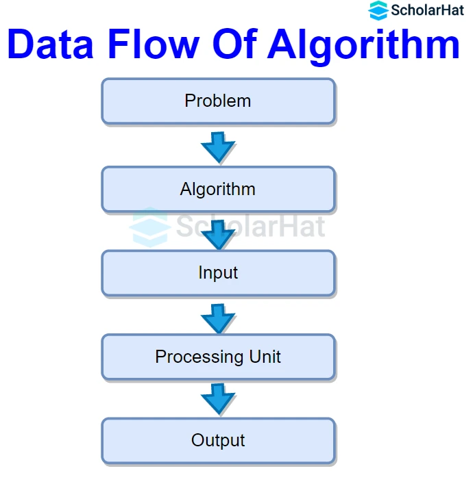 data flow diagram an algorithm